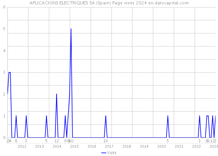 APLICACIONS ELECTRIQUES SA (Spain) Page visits 2024 