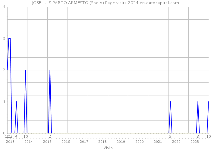 JOSE LUIS PARDO ARMESTO (Spain) Page visits 2024 