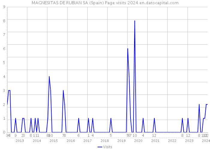 MAGNESITAS DE RUBIAN SA (Spain) Page visits 2024 