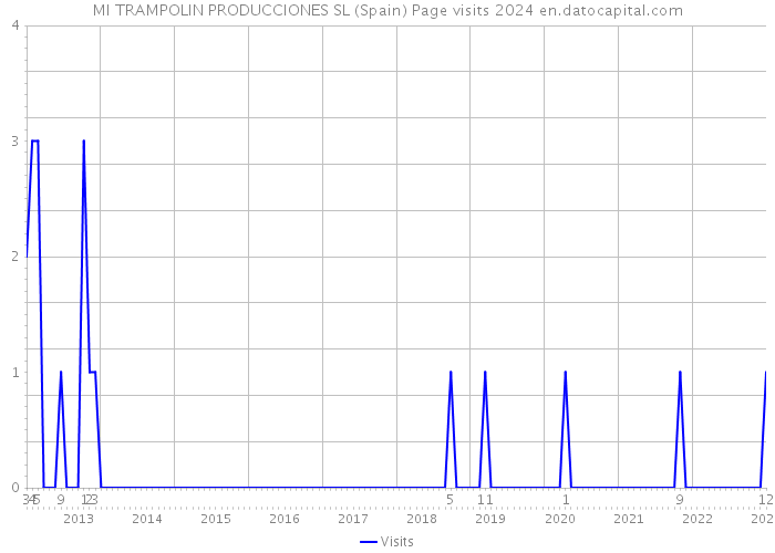 MI TRAMPOLIN PRODUCCIONES SL (Spain) Page visits 2024 