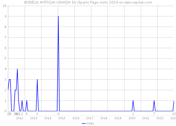 BODEGA ANTIGUA USANZA SA (Spain) Page visits 2024 