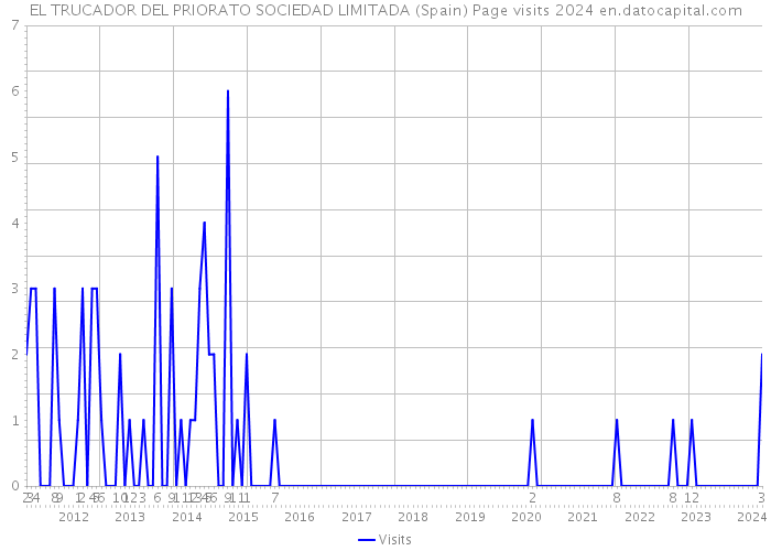 EL TRUCADOR DEL PRIORATO SOCIEDAD LIMITADA (Spain) Page visits 2024 