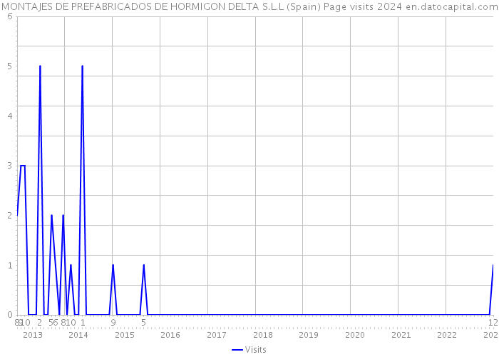 MONTAJES DE PREFABRICADOS DE HORMIGON DELTA S.L.L (Spain) Page visits 2024 