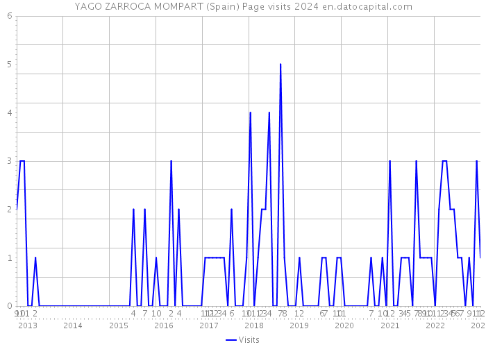 YAGO ZARROCA MOMPART (Spain) Page visits 2024 
