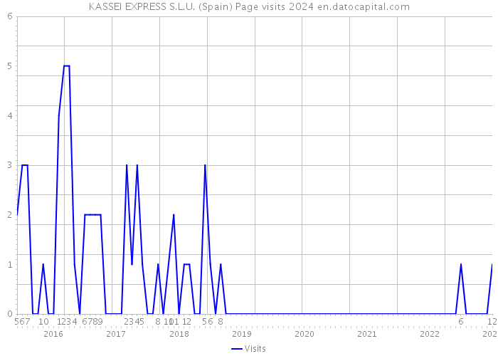 KASSEI EXPRESS S.L.U. (Spain) Page visits 2024 