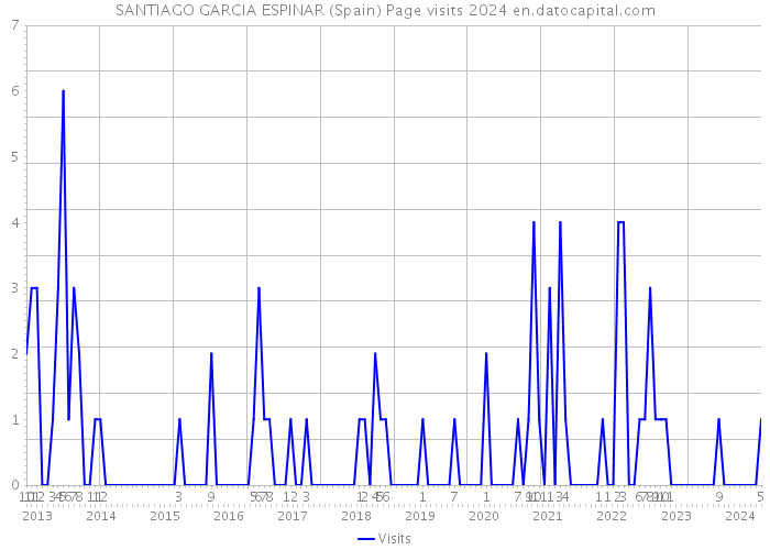 SANTIAGO GARCIA ESPINAR (Spain) Page visits 2024 