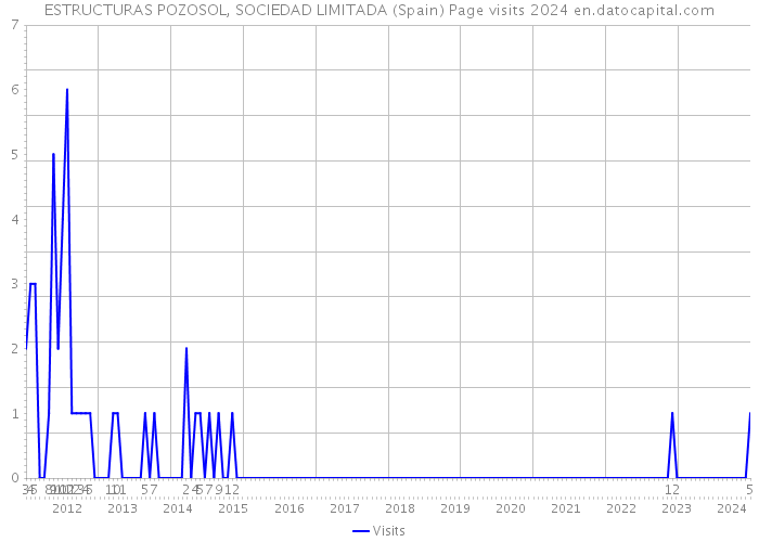 ESTRUCTURAS POZOSOL, SOCIEDAD LIMITADA (Spain) Page visits 2024 