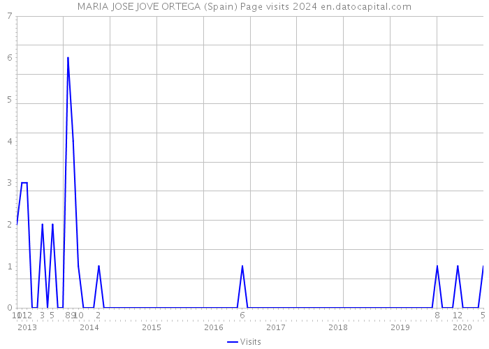 MARIA JOSE JOVE ORTEGA (Spain) Page visits 2024 