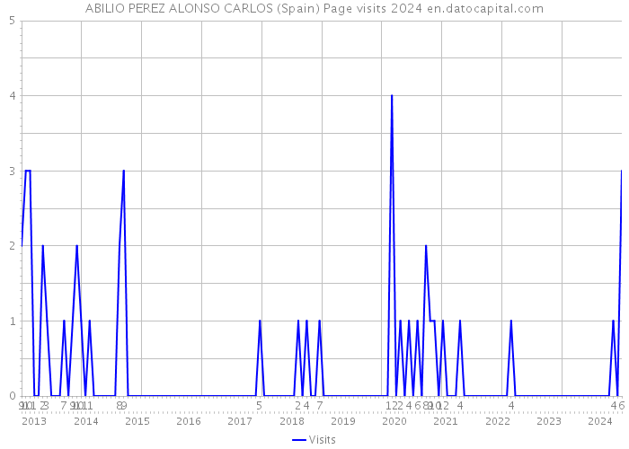 ABILIO PEREZ ALONSO CARLOS (Spain) Page visits 2024 