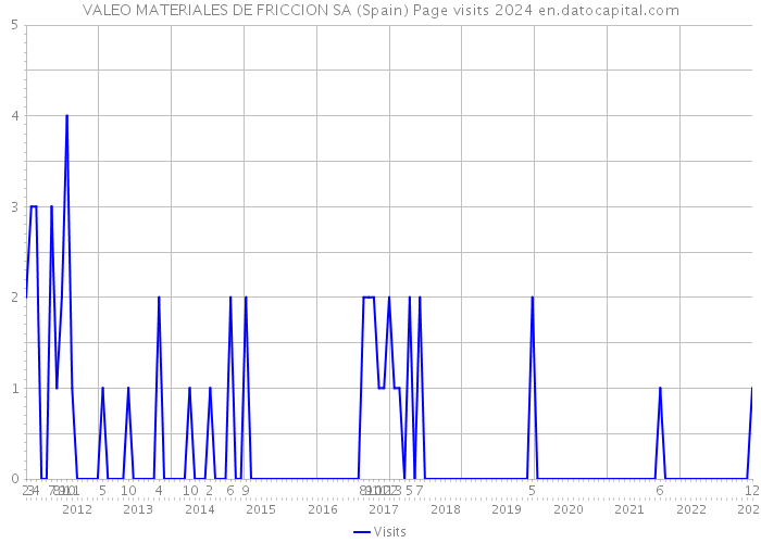 VALEO MATERIALES DE FRICCION SA (Spain) Page visits 2024 