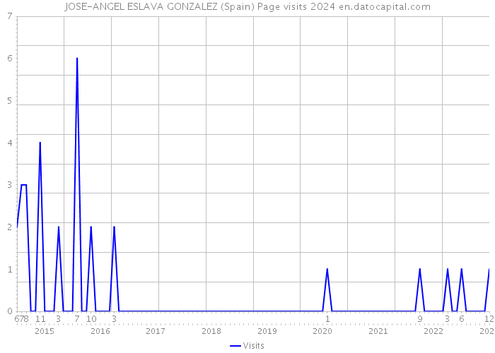 JOSE-ANGEL ESLAVA GONZALEZ (Spain) Page visits 2024 