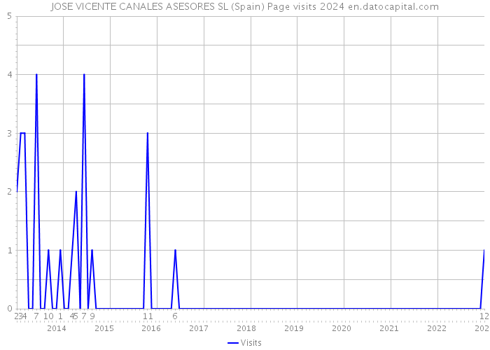 JOSE VICENTE CANALES ASESORES SL (Spain) Page visits 2024 