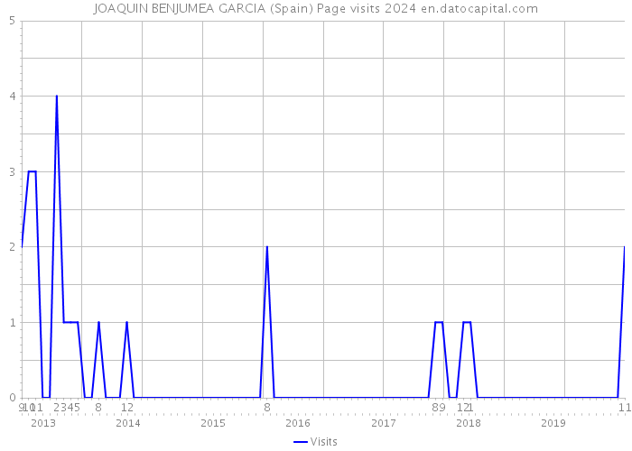 JOAQUIN BENJUMEA GARCIA (Spain) Page visits 2024 