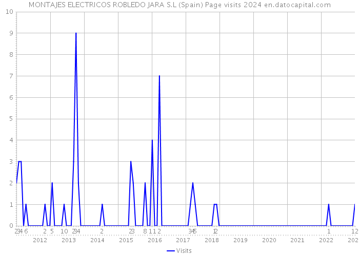 MONTAJES ELECTRICOS ROBLEDO JARA S.L (Spain) Page visits 2024 