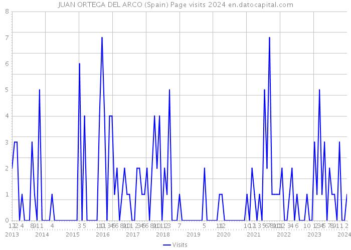 JUAN ORTEGA DEL ARCO (Spain) Page visits 2024 