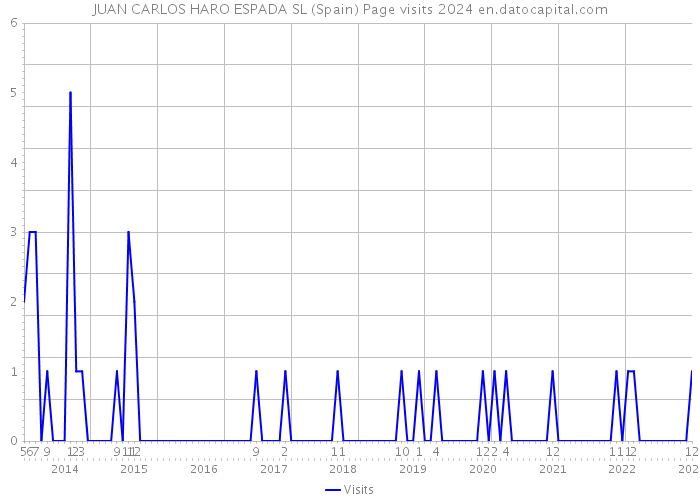 JUAN CARLOS HARO ESPADA SL (Spain) Page visits 2024 