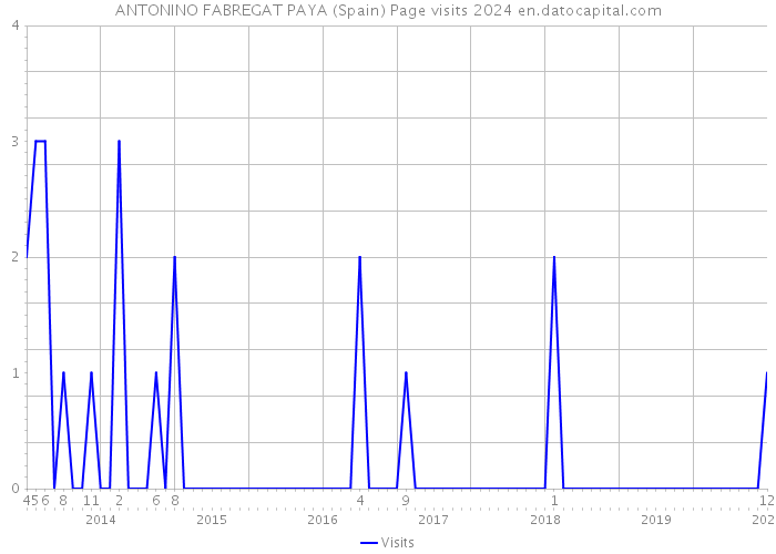 ANTONINO FABREGAT PAYA (Spain) Page visits 2024 