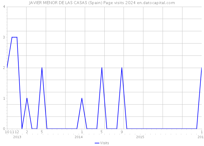 JAVIER MENOR DE LAS CASAS (Spain) Page visits 2024 