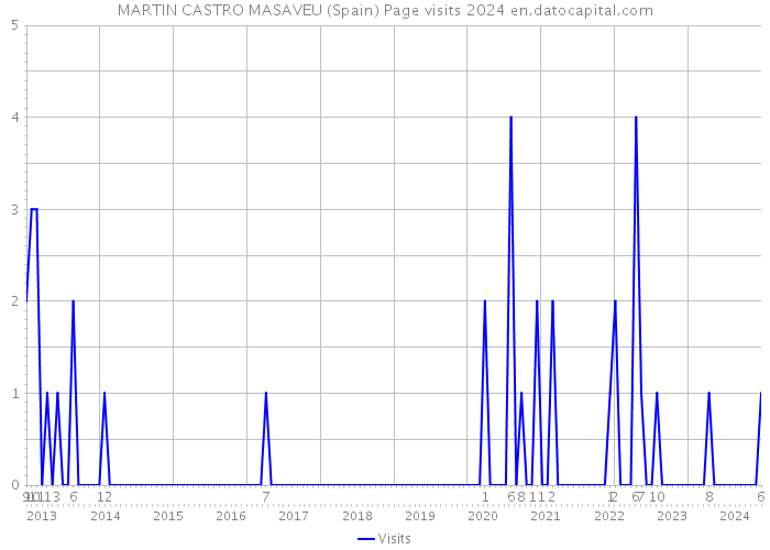 MARTIN CASTRO MASAVEU (Spain) Page visits 2024 