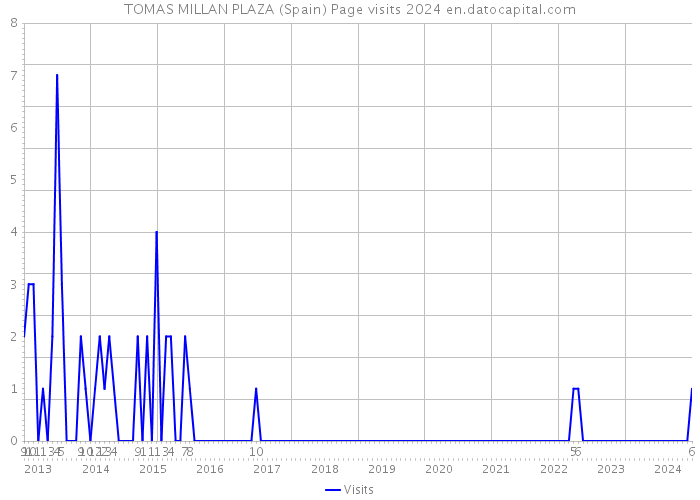 TOMAS MILLAN PLAZA (Spain) Page visits 2024 
