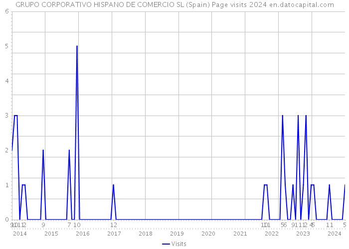 GRUPO CORPORATIVO HISPANO DE COMERCIO SL (Spain) Page visits 2024 