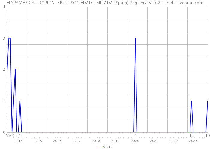 HISPAMERICA TROPICAL FRUIT SOCIEDAD LIMITADA (Spain) Page visits 2024 