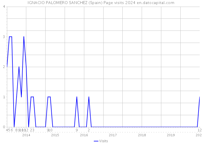 IGNACIO PALOMERO SANCHEZ (Spain) Page visits 2024 