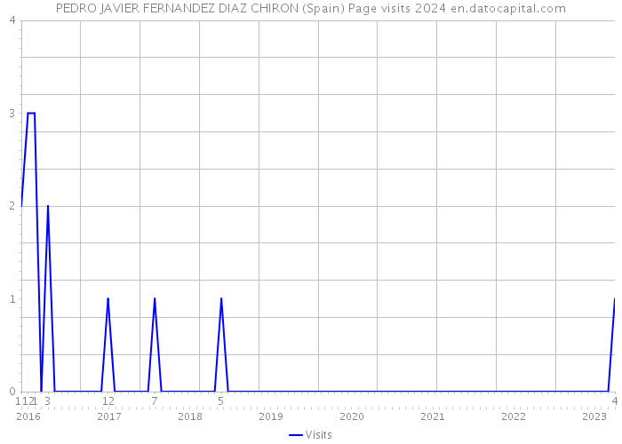 PEDRO JAVIER FERNANDEZ DIAZ CHIRON (Spain) Page visits 2024 