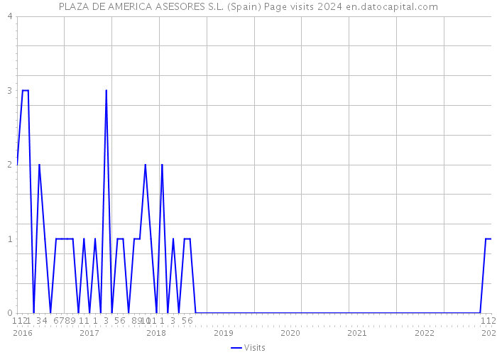 PLAZA DE AMERICA ASESORES S.L. (Spain) Page visits 2024 