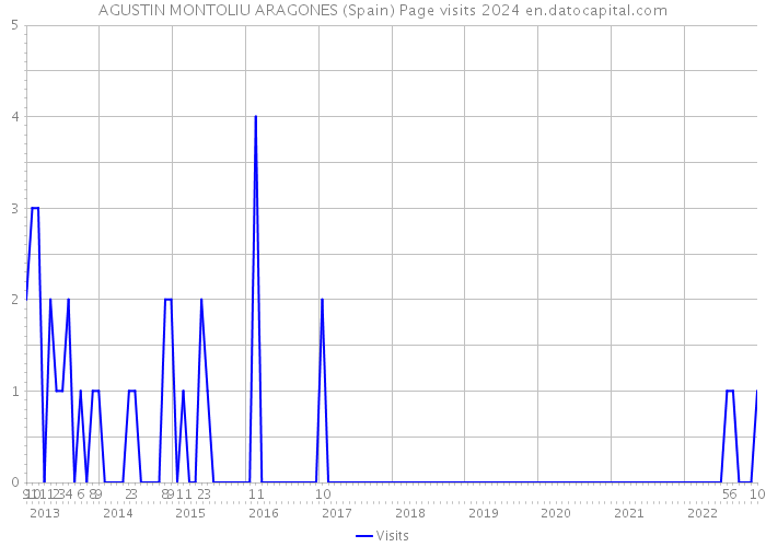 AGUSTIN MONTOLIU ARAGONES (Spain) Page visits 2024 