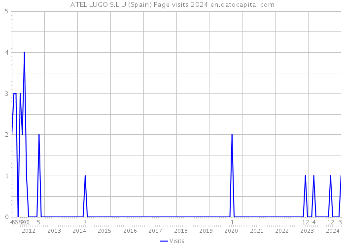 ATEL LUGO S.L.U (Spain) Page visits 2024 