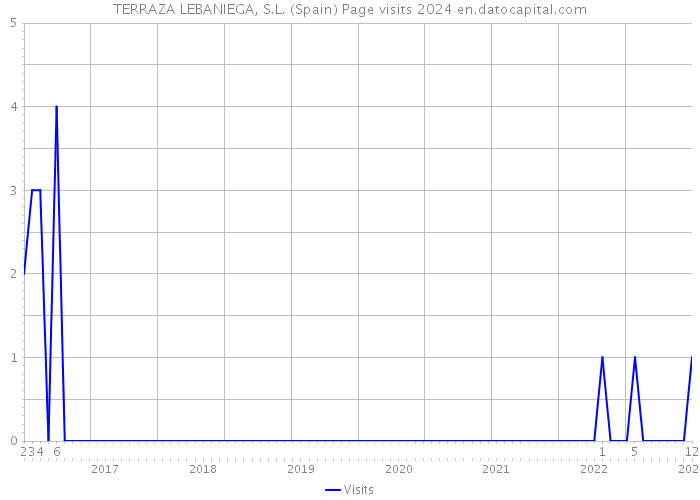 TERRAZA LEBANIEGA, S.L. (Spain) Page visits 2024 