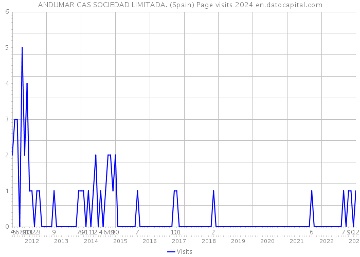 ANDUMAR GAS SOCIEDAD LIMITADA. (Spain) Page visits 2024 