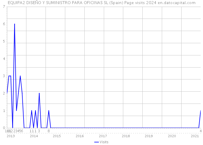 EQUIPA2 DISEÑO Y SUMINISTRO PARA OFICINAS SL (Spain) Page visits 2024 
