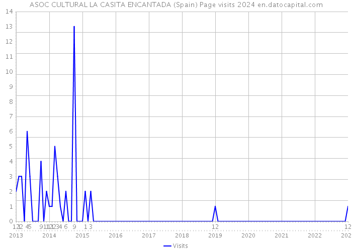 ASOC CULTURAL LA CASITA ENCANTADA (Spain) Page visits 2024 