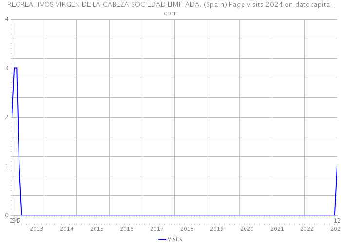 RECREATIVOS VIRGEN DE LA CABEZA SOCIEDAD LIMITADA. (Spain) Page visits 2024 