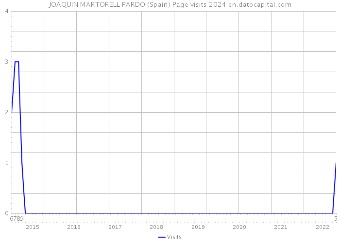 JOAQUIN MARTORELL PARDO (Spain) Page visits 2024 