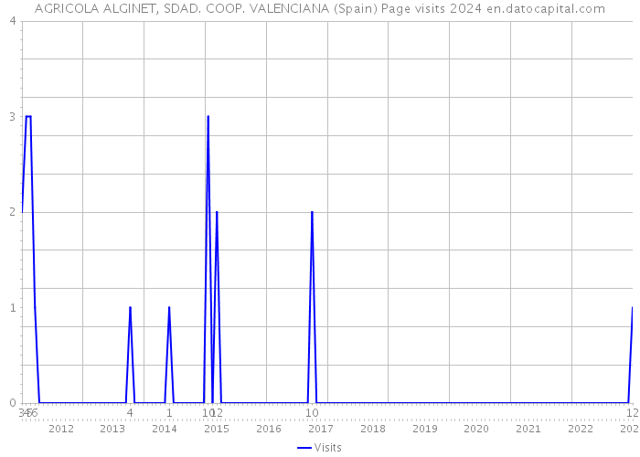AGRICOLA ALGINET, SDAD. COOP. VALENCIANA (Spain) Page visits 2024 