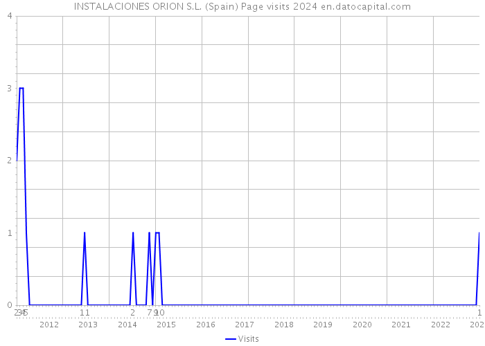 INSTALACIONES ORION S.L. (Spain) Page visits 2024 