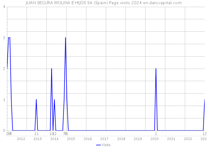 JUAN SEGURA MOLINA E HIJOS SA (Spain) Page visits 2024 