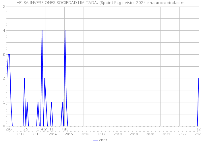 HELSA INVERSIONES SOCIEDAD LIMITADA. (Spain) Page visits 2024 