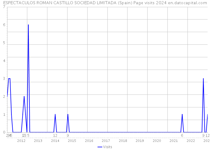 ESPECTACULOS ROMAN CASTILLO SOCIEDAD LIMITADA (Spain) Page visits 2024 