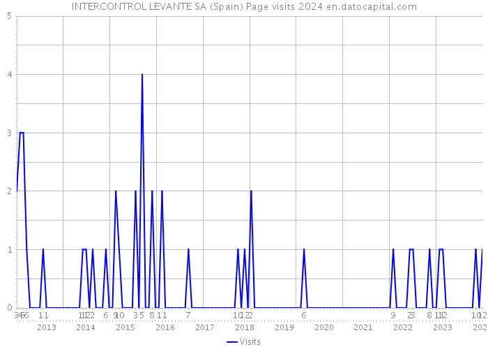 INTERCONTROL LEVANTE SA (Spain) Page visits 2024 