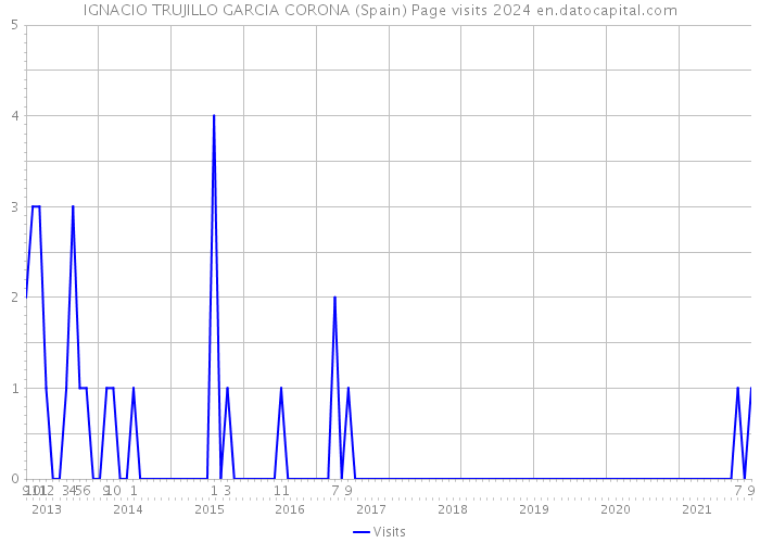 IGNACIO TRUJILLO GARCIA CORONA (Spain) Page visits 2024 
