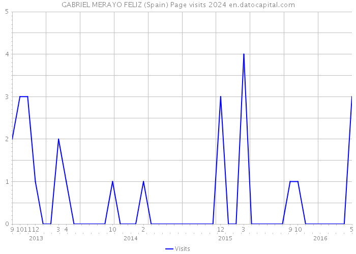 GABRIEL MERAYO FELIZ (Spain) Page visits 2024 