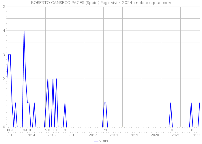 ROBERTO CANSECO PAGES (Spain) Page visits 2024 