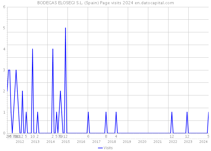 BODEGAS ELOSEGI S.L. (Spain) Page visits 2024 