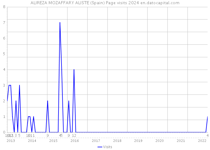 ALIREZA MOZAFFARY ALISTE (Spain) Page visits 2024 