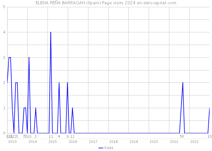 ELENA PEÑA BARRAGAN (Spain) Page visits 2024 