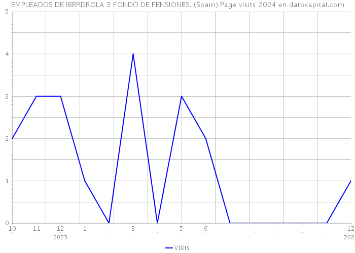 EMPLEADOS DE IBERDROLA 3 FONDO DE PENSIONES. (Spain) Page visits 2024 